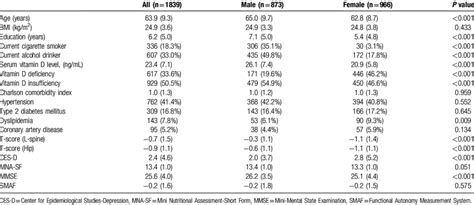 Baseline Sex Stratified Characteristics Of Participants Download Table