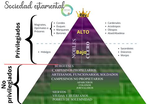 Sociedad Estamental Historias Geograf As Y Artes