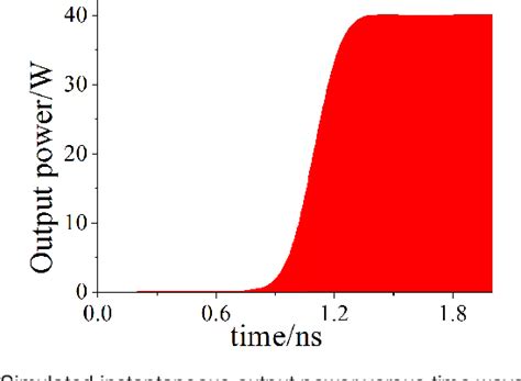 Demonstration Of A Ghz Continuous Wave Traveling Wave Tube