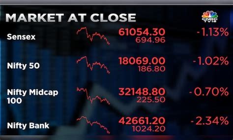 Stock Market Highlights Sensex Nifty 50 End Over 1 Lower Nifty Bank