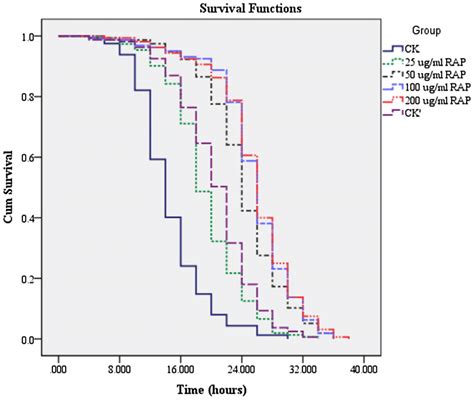 The Survival Curve Of C Elegans In Response To Oxidative Stress Ck