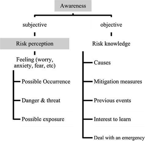 The Link Between Risk Perception And Awareness Download Scientific