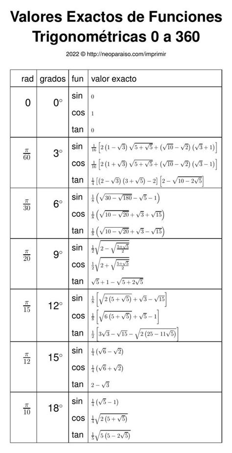 Valores Exactos De Funciones Trigonométricas De 0 A 360 Grados Pdf