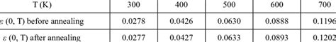 Thermal Emittance ε0 T As A Function Of Temperature Based On