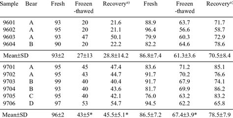 Comparison Of Fresh And Frozen Thawed Sperm Motility And Viability Of