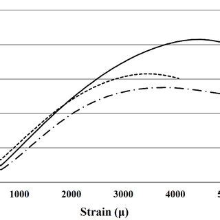 Stress-strain curve for normal concrete. | Download Scientific Diagram