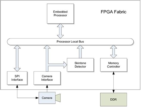 Block Diagram Of Fpga Based Smart Camera Soc All System Components Are