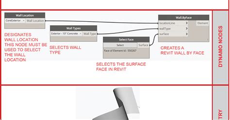 Have You Ever Wanted To Place A Wall By Face In Revit Using Dynamo Its Easy Simply Follow The