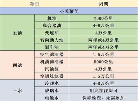 汽车保养小知识，一定要背下来 知乎