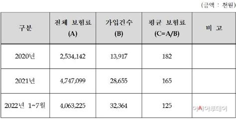 소상공인 풍수해보험 가입률 71지급평균액 500~600만원 불과 아시아투데이