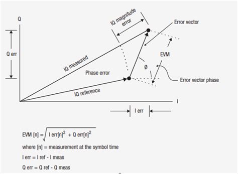 Take Charge Of Your Evm Measurements