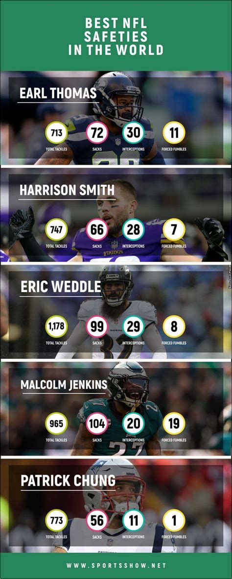 Top 10 Best NFL Safeties In The World Right Now