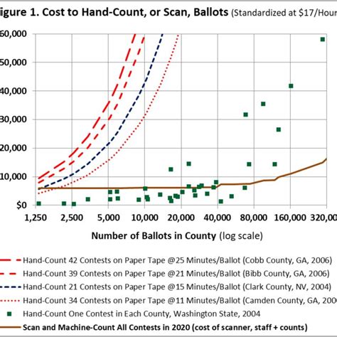 Cost To Hand Count Or Scan Ballots Download Scientific Diagram