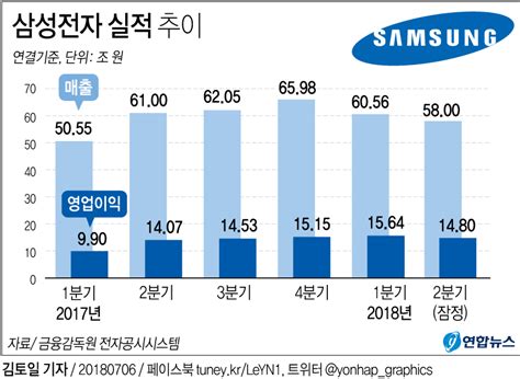 그래픽 삼성전자 2분기 영업익 14 8조원 연합뉴스