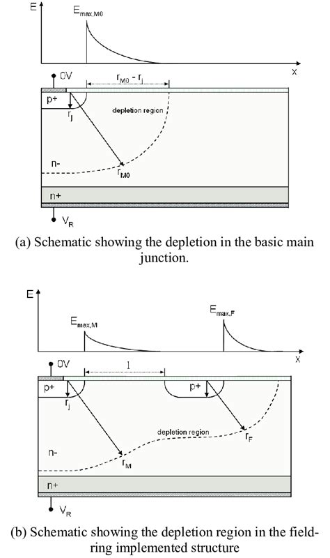 Schematic showing the depletion region | Download Scientific Diagram