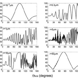 2. Representation of linear polarization with different polarization ...