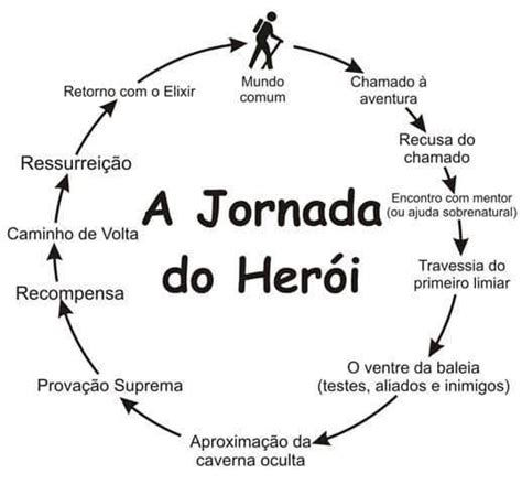 Jornada do héroi e estrutura de 3 atos Otanix Amino