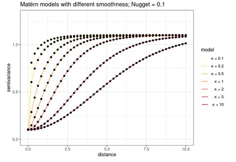 Modeling The Semivariogram