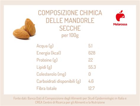 Mandorle Calorie Propriet Benefici E Ricette