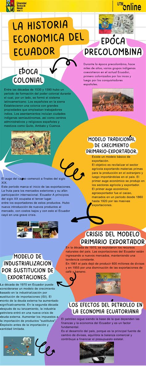 Actividad 1 Infografía Sobre LA Crisis Financiera Y Dolarización EN