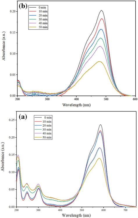 Absorption Spectra Degradation Of A MO And B RhB In The Presence Of