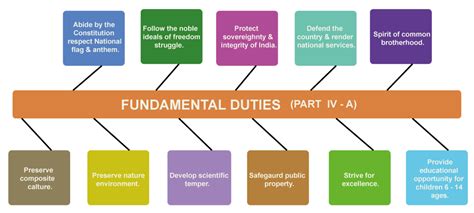 Difference Between Fundamental Rights And Fundamental Duties Javatpoint