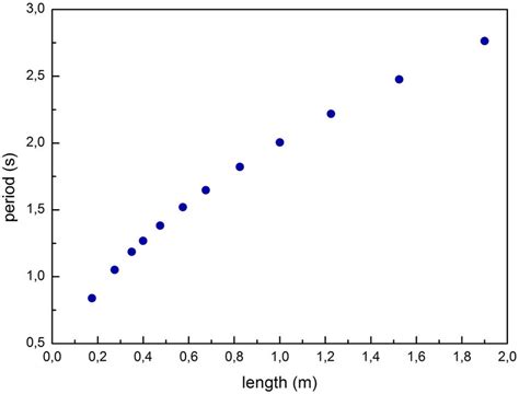 Behavior of the oscillation period T as a function of the pendulum ...