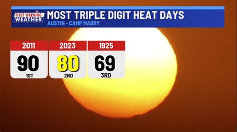 Kxan Austin Weather 2023 Was Austins Hottest Year On Record