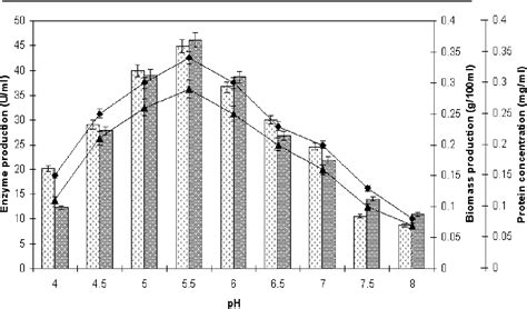 Figure 2 From Optimization Of Process Parameters For Cellulase