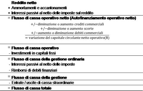 Saturate Abszolút Ragaszkodik valamihez calcolo rendiconto finanziario