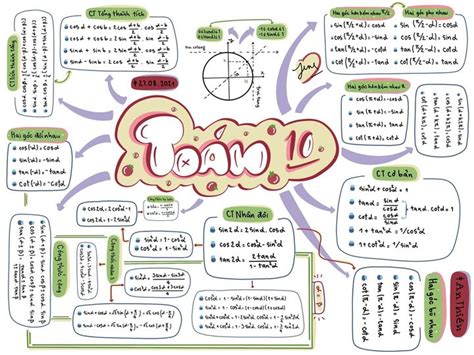 Thiết Kế Cách Vẽ Sơ đồ Tư Duy Mindmap đẹp Và Chuyên Nghiệp