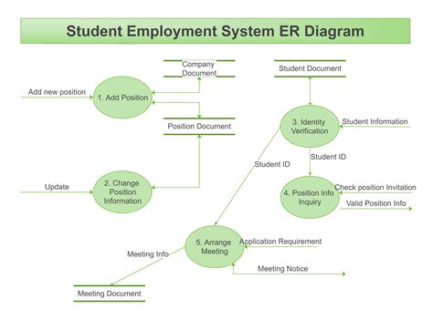 Employment System Er Diagram Relationship Diagram Student