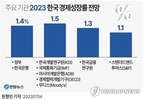 올해 경제성장률 14 한은 상저하고 전망 유지하나 근원물가는 상향조정 예고 파이낸셜뉴스