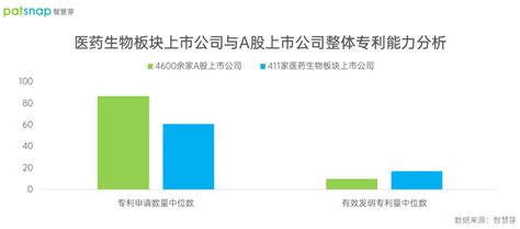 医药生物a股上市公司科创力表现如何？有效发明中位数17件