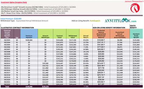 Jackson Perspective II Variable Annuity Review Annuity Look