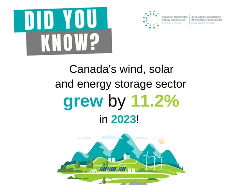 News Release New 2023 Data Shows 11 2 Growth For Wind Solar And Energy Storage Canadian