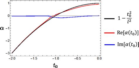 Figure 1 From Entanglement Phase Transition In Holographic Pseudo