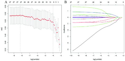 Predictor Selection Using The Least Absolute Shrinkage And Selection