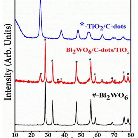 A Time Dependent Uv Vis Absorbance Spectra Of Levofloxacin 10 Mgl