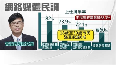 施政滿意度達近7成！ 陳其邁：民調僅參考努力接地氣