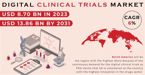 Digital Clinical Trials Market Size Share Growth By 2031