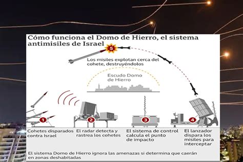 Cómo funciona el Domo de Hierro el poderoso escudo antimisiles con el