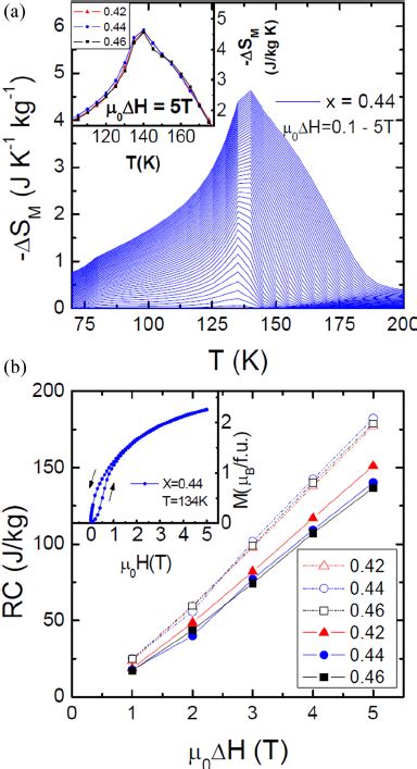 Color Online Field Dependent Magnetization M H Curves Measured