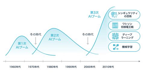 Ai（人工知能）の歴史について年表を活用しながら時系列で簡単に紹介 Dxを推進するaiポータルメディア「aismiley」