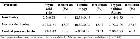 Figure From Effect Of Germination And Pressure Cooking On The