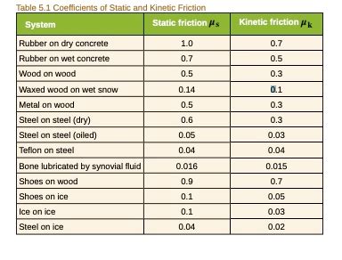 Coefficients Of Friction Table | Brokeasshome.com