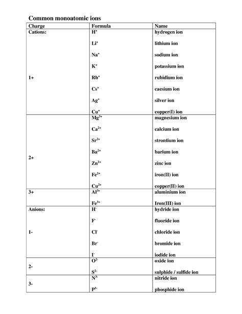 charge formula    monoatomic ions  polyatomic ions