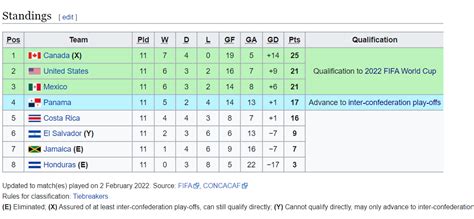 CONCACAF World Cup Qualifiers standings with 3 games left in March : r ...