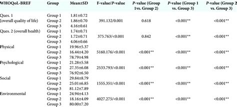 Comparison Of Whoqol Bref Scores Among The Three Groups Download