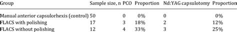 Incidence of PCO and Nd:YAG capsulotomy at 3 months following surgery ...